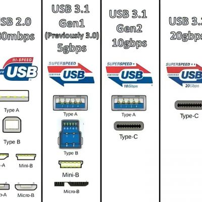 USB3.0、3.1、3.2...各版本区别